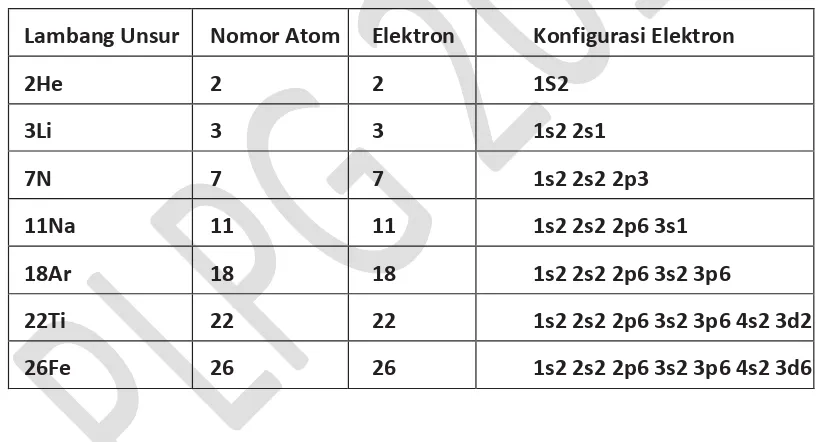 Tabel 1.1 Konfigurasi elektron dari beberapa atom 