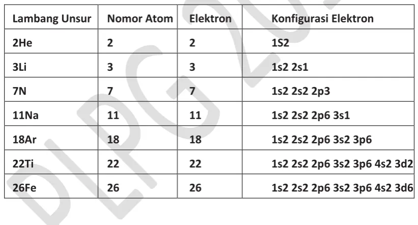 Tabel 1.1 Konfigurasi elektron dari beberapa atom 
