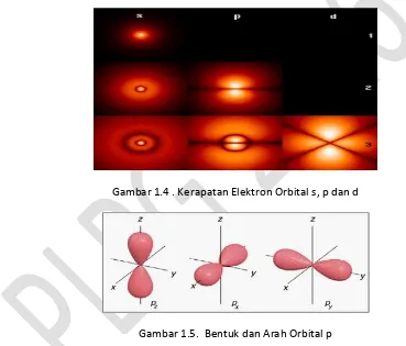 Gambar 1.4 . Kerapatan Elektron Orbital s, p dan d 