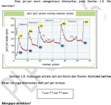 Gambar 1.8. Hubungan antara Jari-Jari Atom dan Nomor AtomJari-Jari Ion 