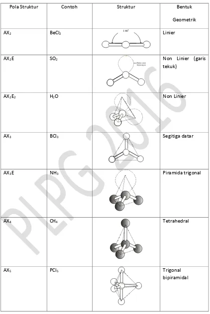 Tabel  1.2.  Bentuk Geometri molekul 