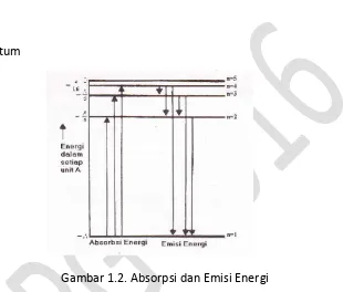 Gambar 1.2. Absorpsi dan Emisi Energi 