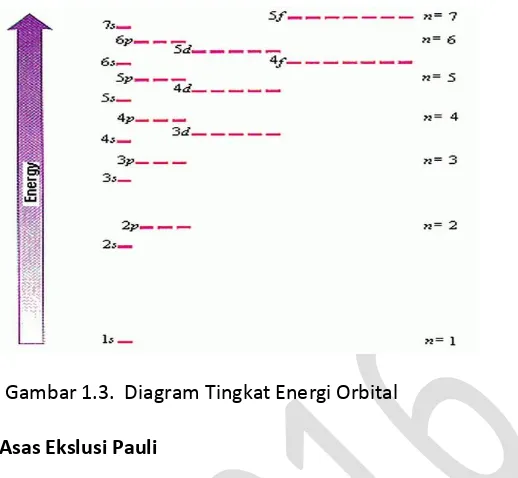 Gambar 1.3.  Diagram Tingkat Energi Orbital 