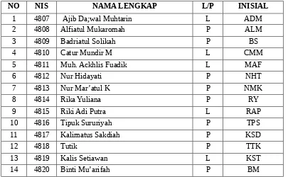 Tabel 4.1 Daftar Nama Siswa  Kelas VIII SMP Islam Munjungan