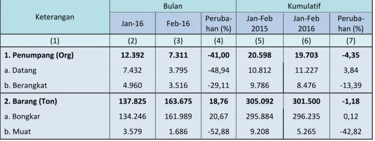 Tabel 1 .Perkembangan Jumlah Penumpang Datang dan Berangkat   Menggunakan Angkutan Laut Januari 2015 – Februari 2016 