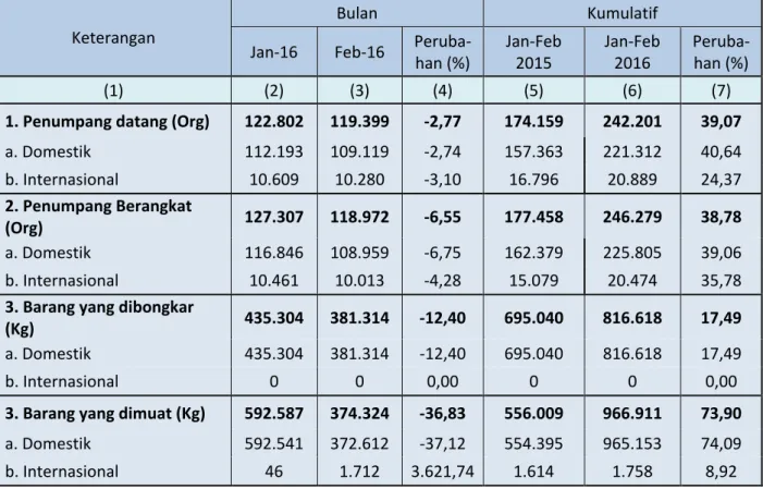 Tabel 2 .Perkembangan Jumlah Penumpang dan Barang   Menggunakan Angkutan Udara Januari 2015 – Februari 2016  Keterangan 