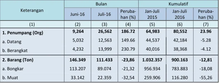 Tabel 1 .Perkembangan Jumlah Penumpang Datang dan Berangkat   Menggunakan Angkutan Laut Juni 2016 – Juli 2016 