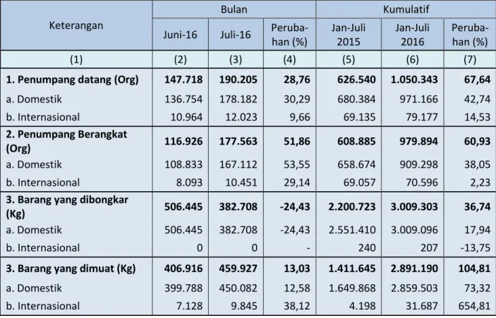 Tabel 2 .Perkembangan Jumlah Penumpang dan Barang   Menggunakan Angkutan Udara Juni 2016 – Juli 2016  Keterangan 