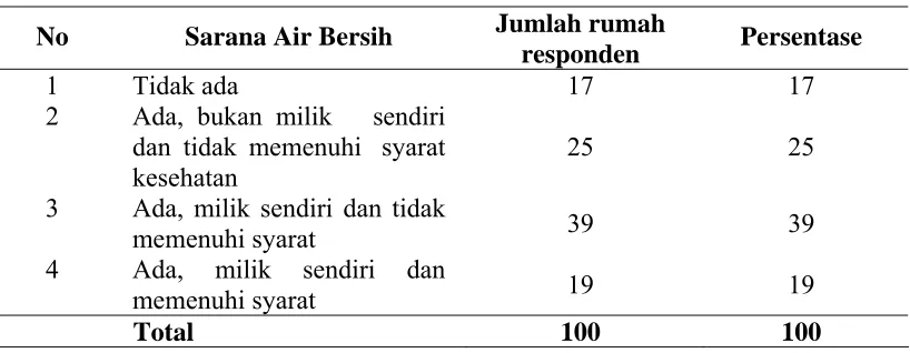 Tabel 4.3.   Distribusi Responden berdasarkan Sarana Air Bersih di   Desa Sei Baharu  