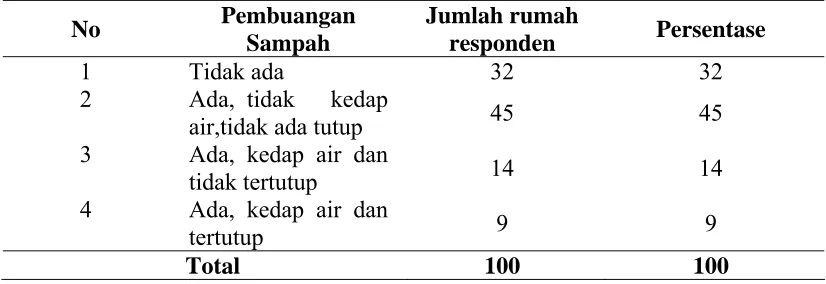 Tabel 4.6.   Distribusi Responden berdasarkan Kondisi Pembuangan Sampah di Desa Sei Baharu  