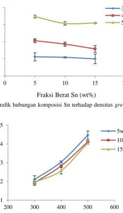 Gambar 1.  Grafik hubungan komposisi Sn terhadap densitas green komposit  Cu-Sn 