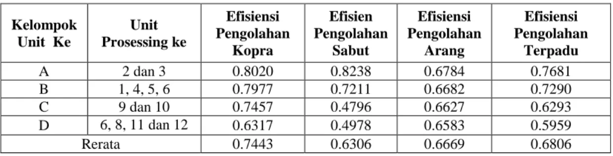 Tabel  1.  Efisiensi  Prosessing  Pada  masing-masing  Kelompok  Teknologi  Industri  Pengolahan Terpadu di Provinsi Aceh