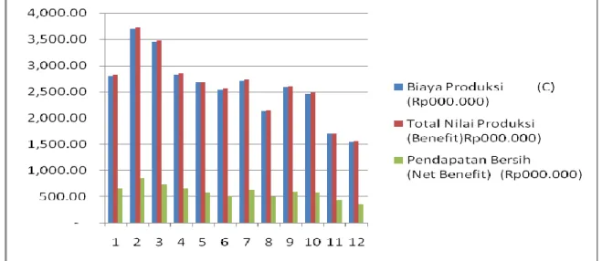 Grafik  2.  Hubungan  Biaya  Produksi,  Nilai  Produksi  an  Keuntungan  Usaha  Kelapa  Terpadi di Provinsi Aceh