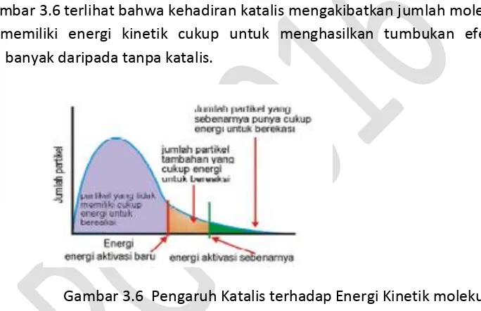 Gambar 3.5. Pengaruh Katalis terhadap Energi Potensial 
