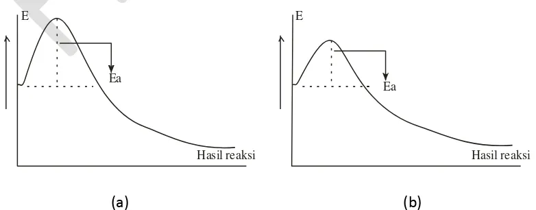 Gambar 3.8  (a) Reaksi tanpa katalis, (b) Reaksi dengan katalis 