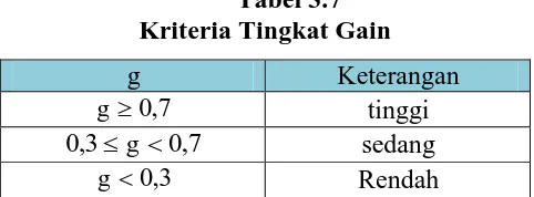 Tabel 3.7 Kriteria Tingkat Gain 