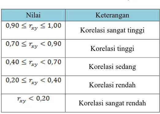 Tabel 3.2  Interpretasi Korelasi Nilai 