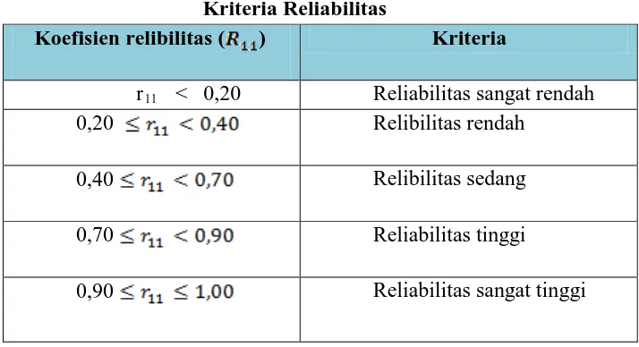 Tabel 3.4 Kriteria Reliabilitas