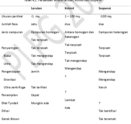 Tabel 4,1. Perbedaan antara larutan, koloid dan suspensi 