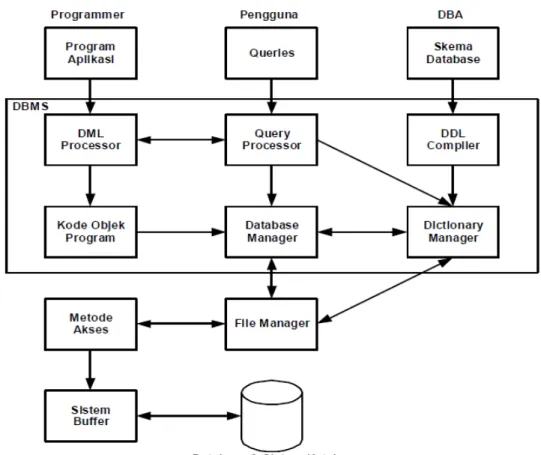Gambar 2.1 : Komponen DBMS 