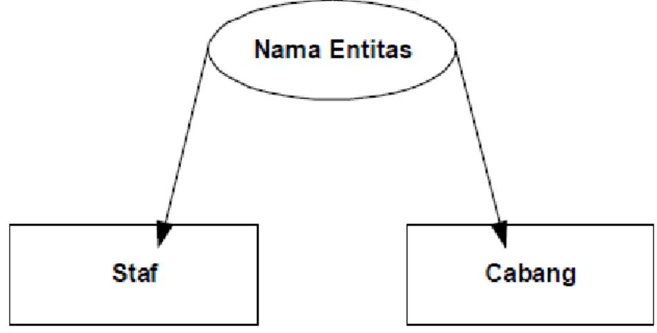 Gambar 2.2 : Contoh Entitas 