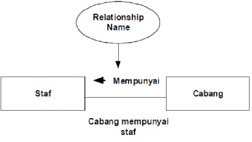 Gambar 2.3 : Contoh Relationship 