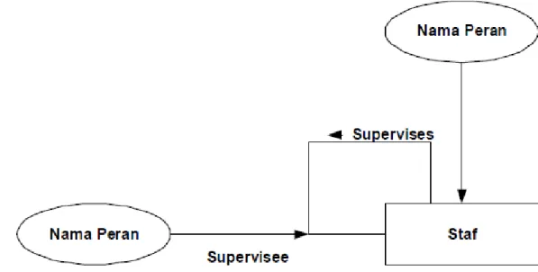 Gambar 2.4 : Contoh Relationship Recursive 