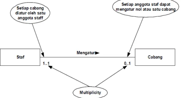 Gambar 2.6 : Contoh One to One Relationship 