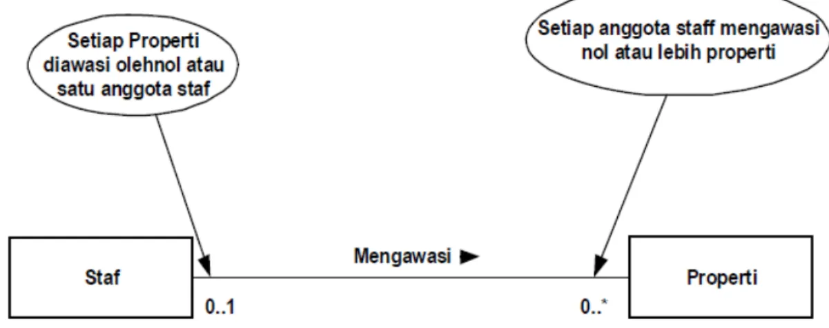 Gambar 2.7 : Contoh One to Many Relationship 