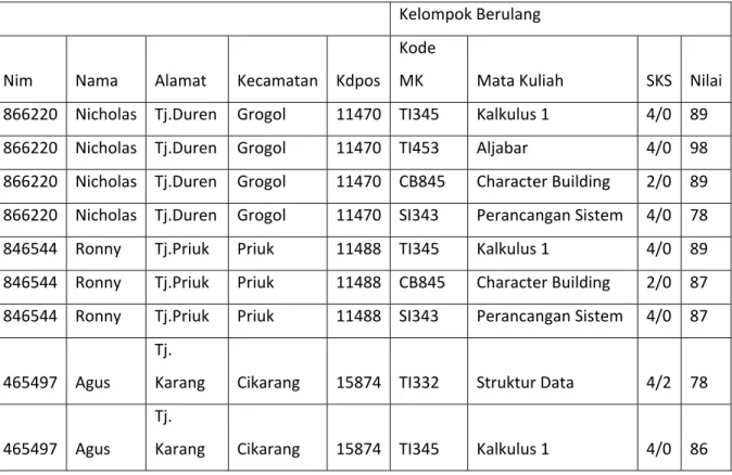 Tabel 2.2 : Tabel mahasiswa 1NF 