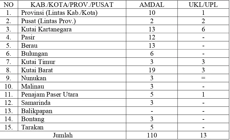 Tabel 2.5. Rekapitulasi Inventarisasi AMDAL di Kalimantan Timur berdasarkan       Kewenangan Komisi AMDAL 