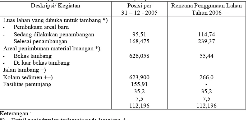 Tabel 4.4.B1. Luas Lahan Terganggu per 31 Desember 2005 dan Rencana   