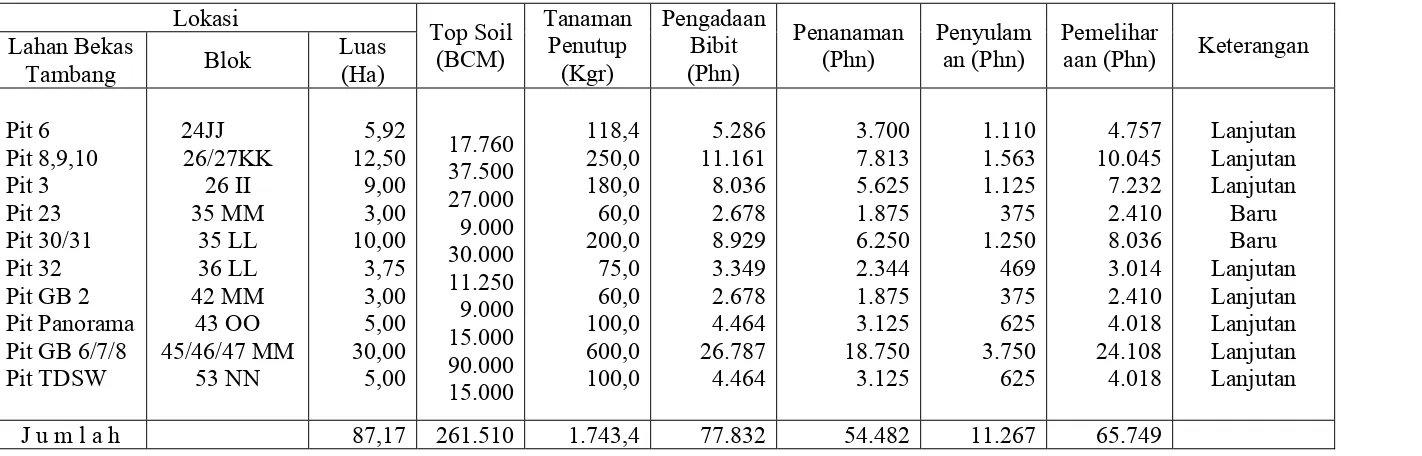Tabel 4.4.B3.  Rekapitulasi Rencana Reklamasi Tahun 2006 PT. Bukit Baiduri Energi  