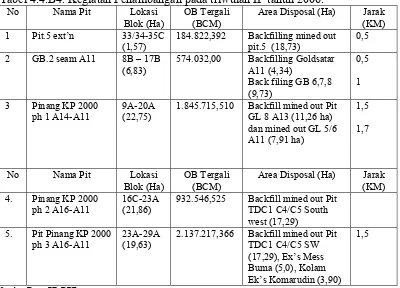 Tabel 4.4.B4. Kegiatan Penambangan pada triwulan II  tahun 2006. No Nama Pit Lokasi OB Tergali Area Disposal (Ha) 