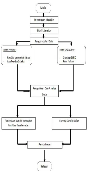 Gambar 1. Bagan Alir Penelitian 