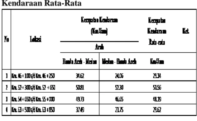 Tabel 2 HasilRekapitulasiKecepatan  Kendaraan Rata-Rata
