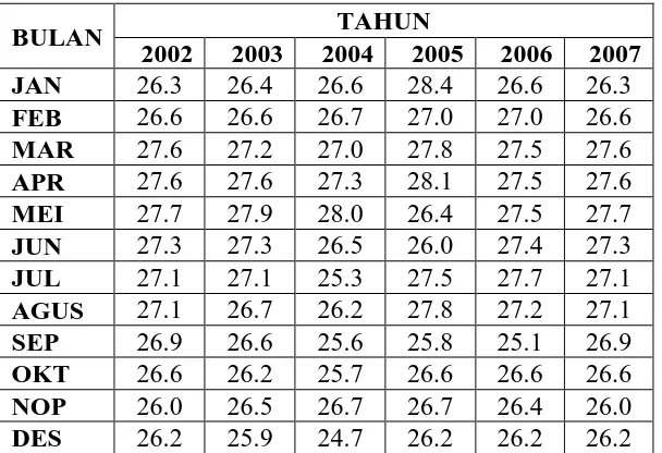 Tabel 3.1.1. Data Suhu Udara Bulan Januari 2002-Bulan Desember 2007 