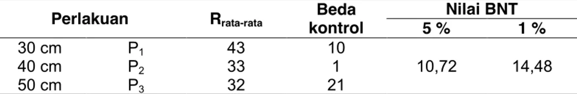 Tabel 14. menunjukan bahwa, berat tertinggi Eucheuma cottonii  diperoleh pada  perlakuan P 1 , yaitu 43 gram