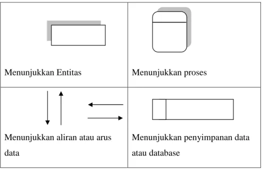 Gambar 2.2  Simbol-simbol Data Flow Diagram  3.  Normalisasi 