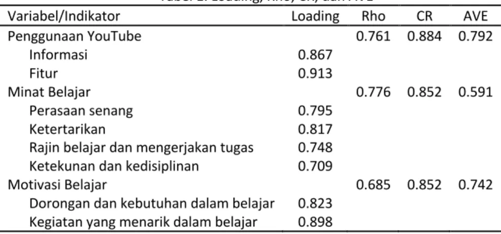 Tabel 1. Loading, Rho, CR, dan AVE 