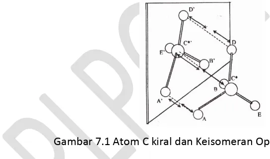 Gambar 7.1 Atom C kiral dan Keisomeran Optik 
