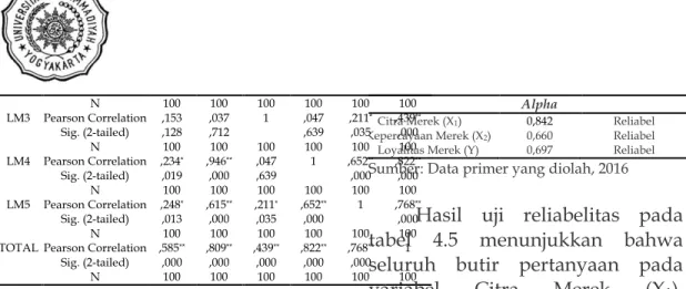 Tabel 4.5  Hasil Uji Reliabilitas 