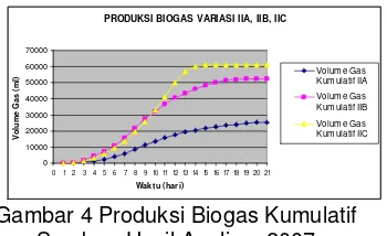 Gambar 4 Produksi Biogas Kumulatif  