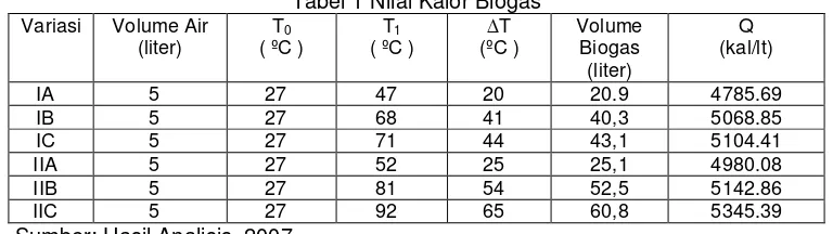 Tabel 1 Nilai Kalor Biogas 
