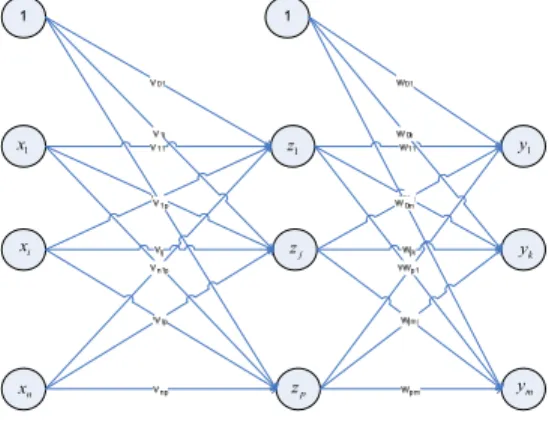 Gambar 3 Arsitektur jaringan syaraf tiruan  propagasi balik (Fausett 1994).  Secara  garis  besar,  prinsip  kerja  jaringan  syaraf  tiruan  dengan  algoritme  propagasi  balik  mengikuti  langkah-langkah  seperti  pada  Gambar 4