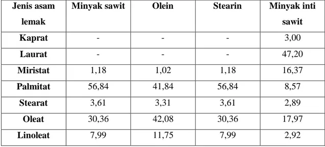 Tabel 2.1 Komposisi Asam Lemak (%) pada Minyak Sawit, Olein, Stearin, dan Minyak Inti Sawit  Jenis asam 