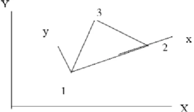 Gambar 5. Koordinat elemen segitiga  Sehingga penyederhanaan dari persamaan adalah : 