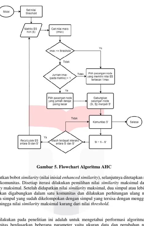 Gambar 5. Flowchart Algoritma AHC 