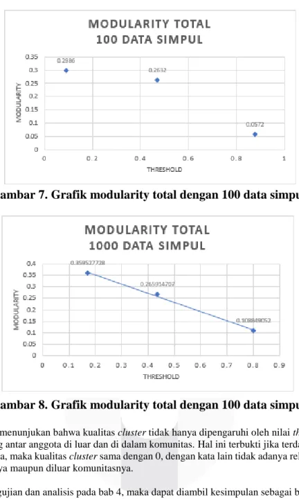 Gambar 7. Grafik modularity total dengan 100 data simpul 
