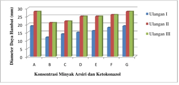 Gambar  2.Histogram  hubungan  konsentrasi  ketokonazol  dan  minyak  atsiri  rimpang  temu  lawak (Curcuma xanthorriza roxb.) terhadap diameter daya hambat (mm)  Keterangan      A : Ketokonazol 2%  E : Minyak Atsiri 0,4% 